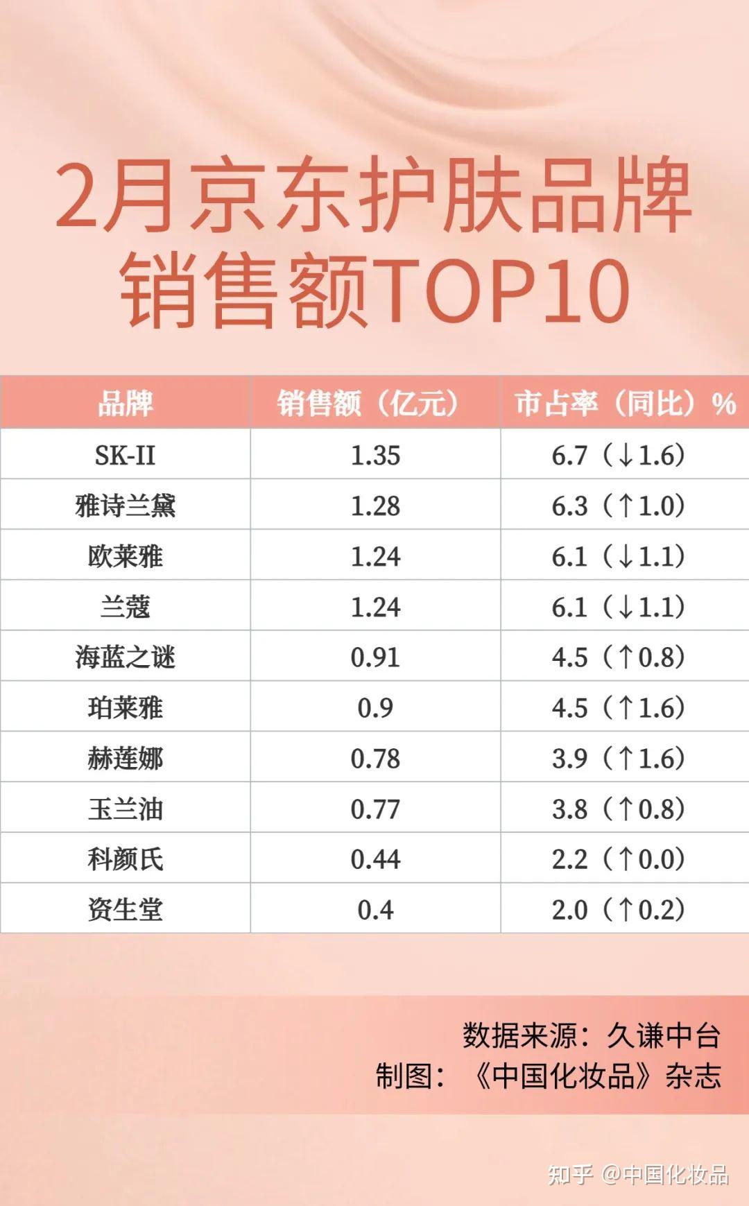 低价护肤多功效彩妆大牌祛魅2月美妆指数