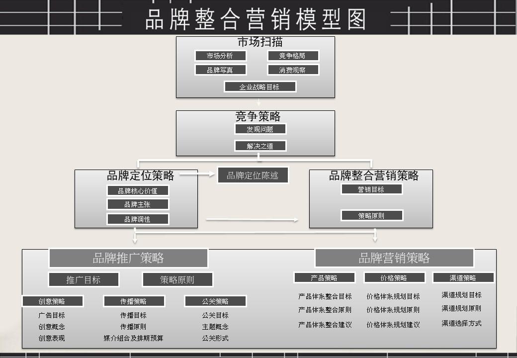 品牌整合营销策略方法论