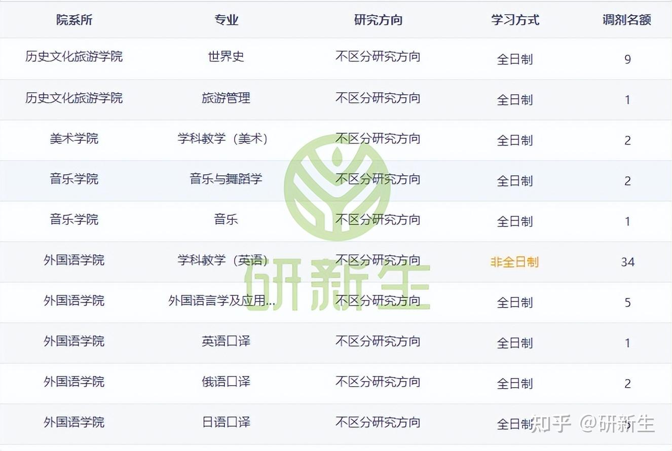 遼寧師範大學超全考研調劑分析含調劑人數分數調劑來源等