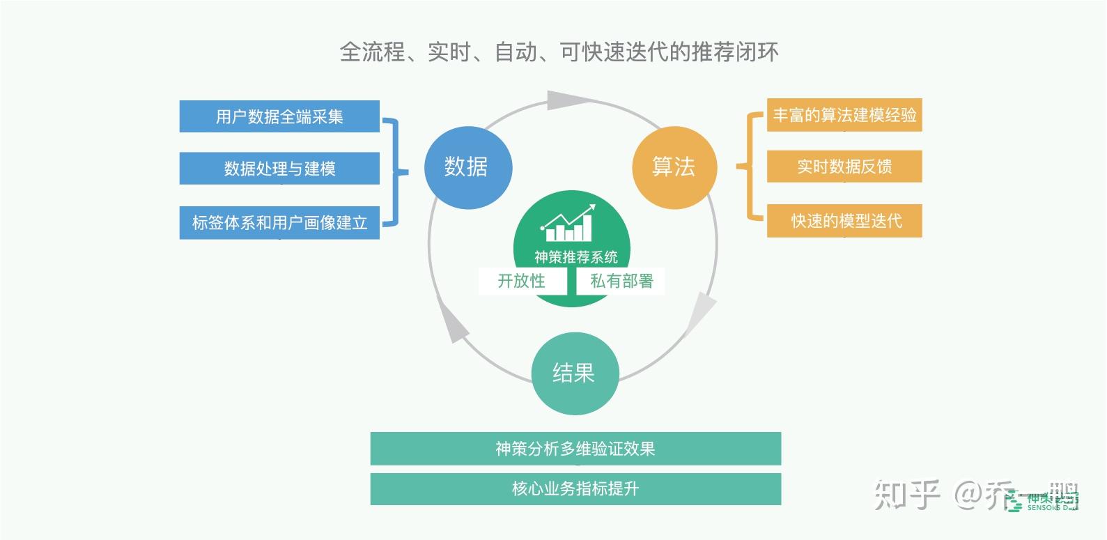 1,神策智能推薦系統及優勢