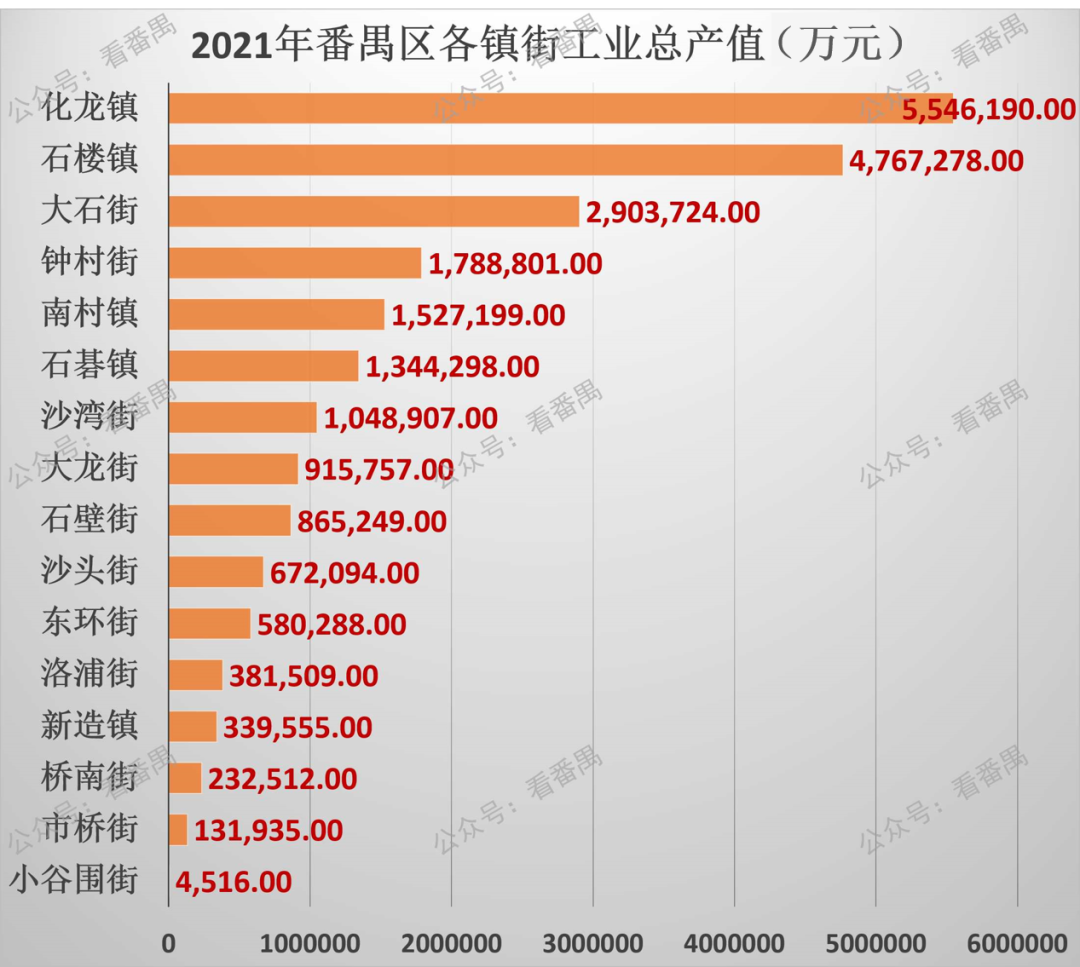 2021番禺各鎮街gdp排名出爐最富是最窮的12倍