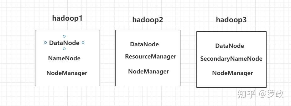 hadoop-3.1.3 完全分布式集群搭建 - 知乎