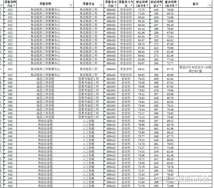 电子科技大学考研_杭州电子科技大学考研录取名单_杭州电子科技大学考研备考攻略