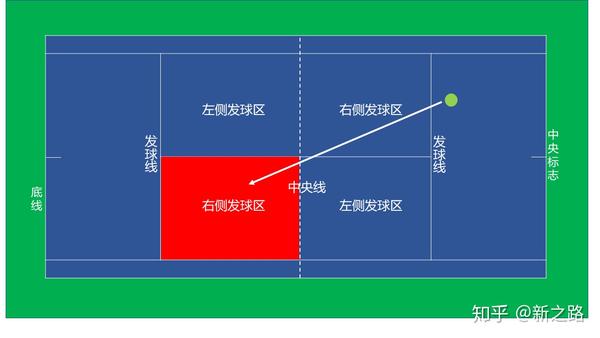 如果沒有觸網球出界有再發一次的機會,兩次發球均出界為雙誤判失一分