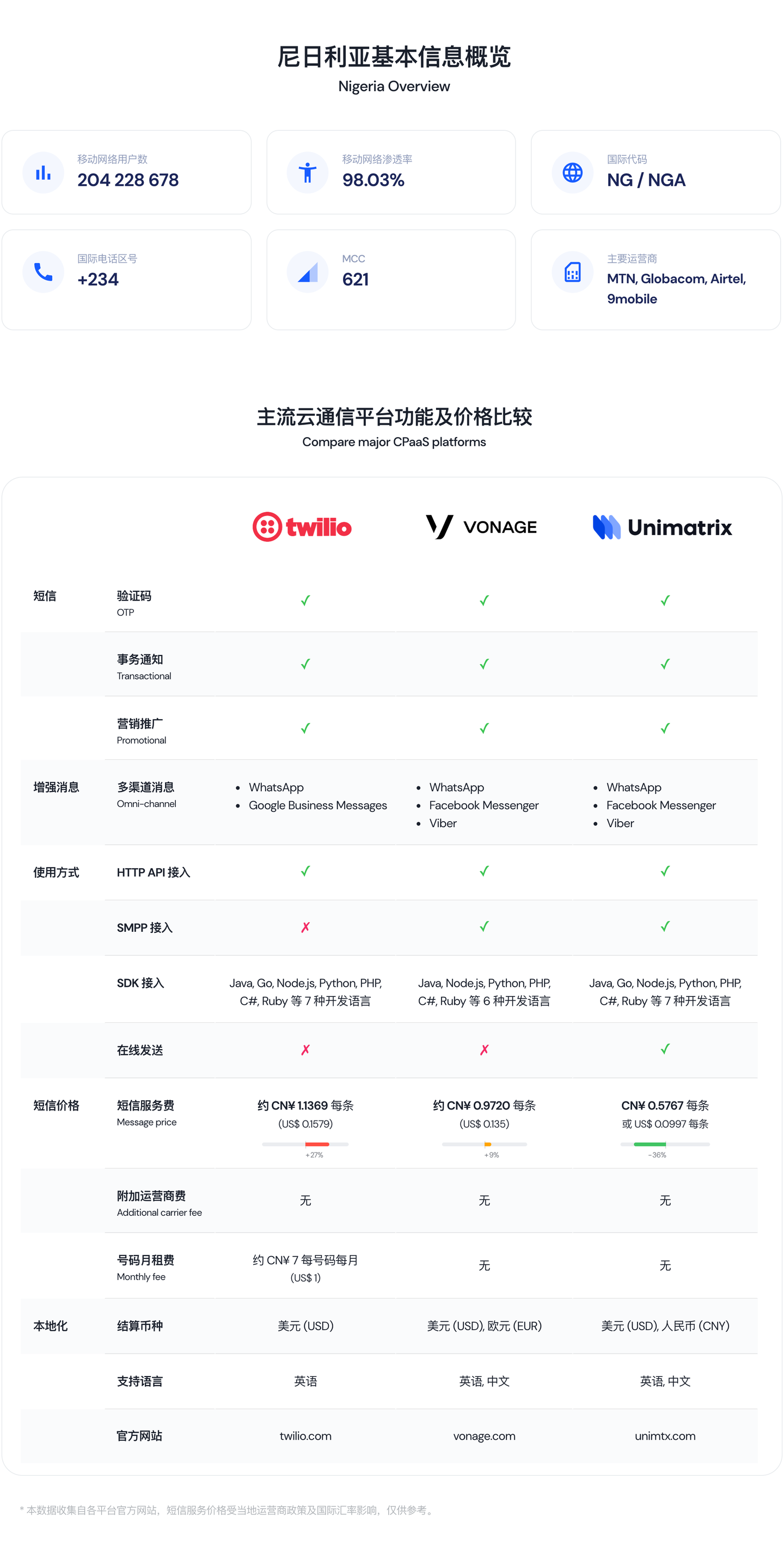 全球洞察｜尼日利亚短信和云通信市场研究及选型指南- 知乎