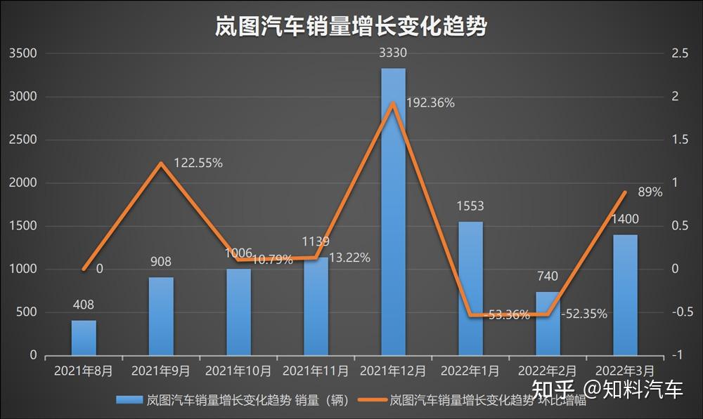 特别是2月份,当月销量仅为740台,这是其车型量产之后,倒数第二的成绩