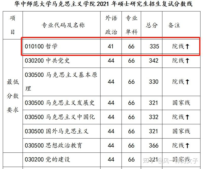 華中師範大學001馬克思主義學院010100哲學研究生21招生專業目錄初