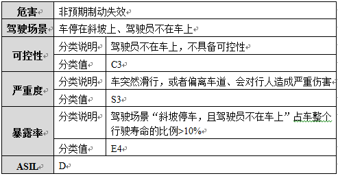ISO 26262中的ASIL等级确定与分解 - 知乎