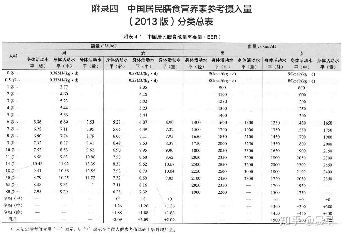 膳食营养素参考摄入量