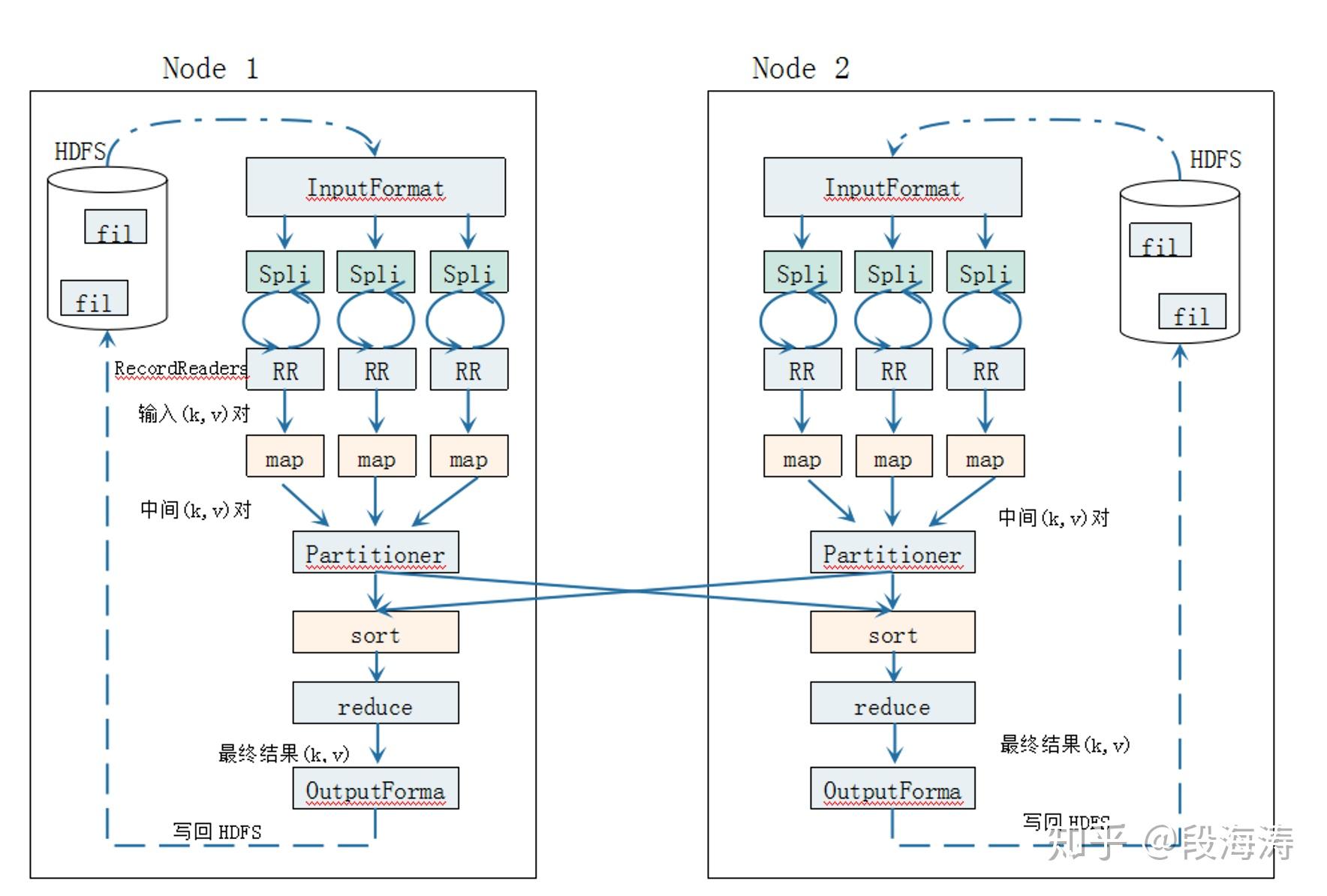 实战案例玩转Hadoop系列8快速理解Map Reduce和Yarn 知乎
