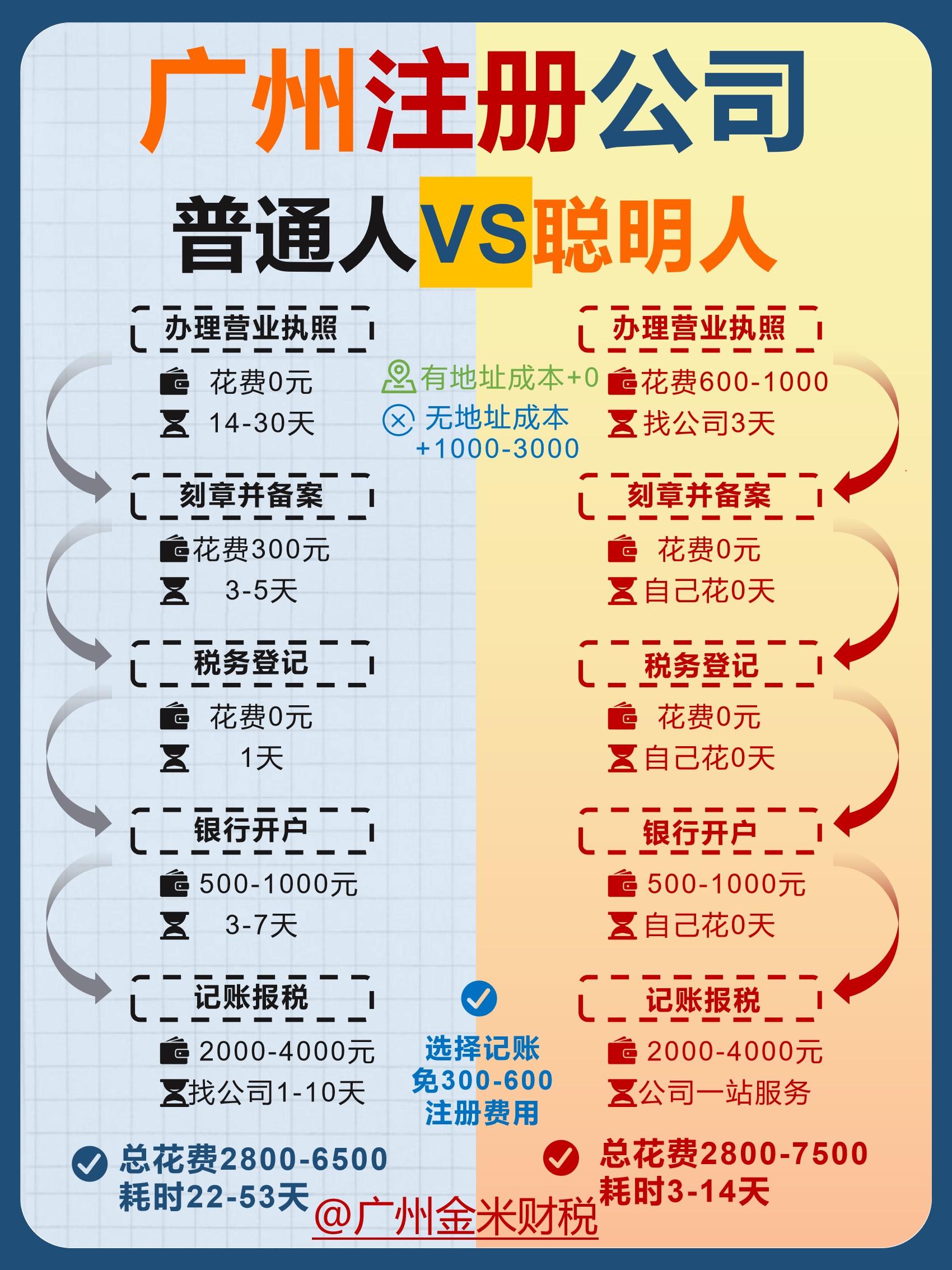 广州注册公司费用和流程多少