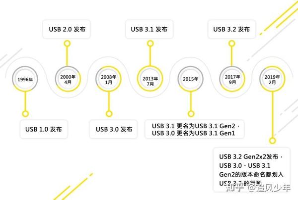 秒懂所有USB接口类型,USB接口大全;Type-A、Type-B、Type-C、miniUSB、microUSB区分 - 知乎