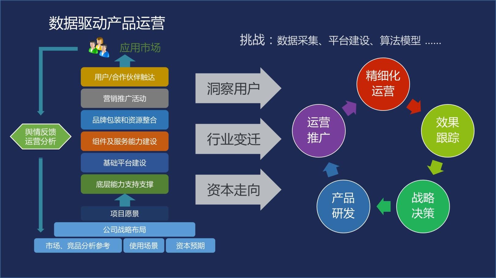 数据驱动产品运营