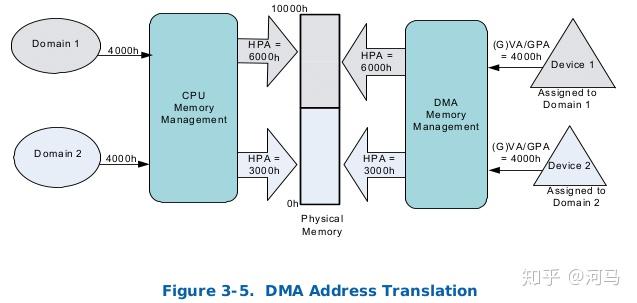 Root-Complex pci pcie 设备透传 Root-Complex pci pcie 设备透传