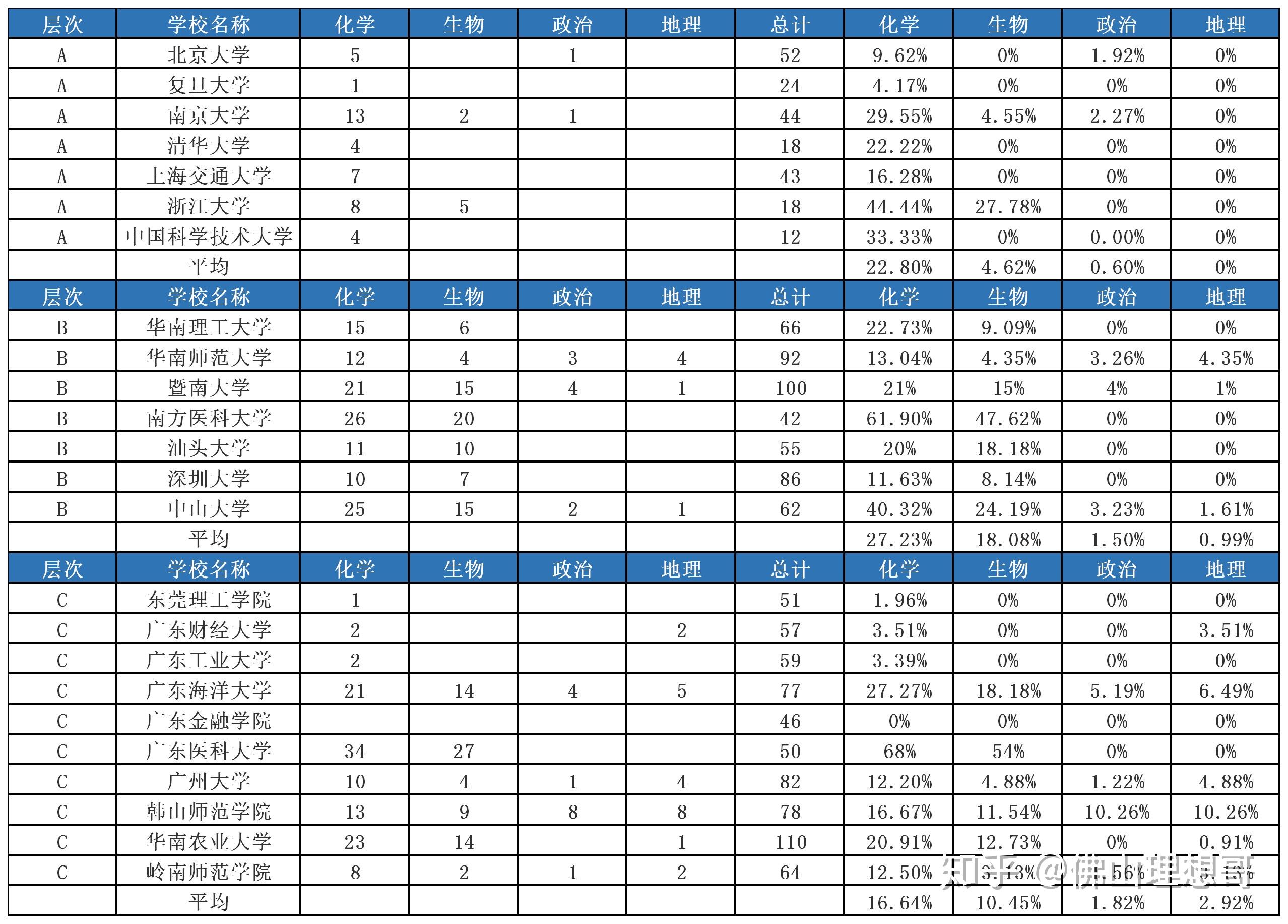 2021到2023屆廣東省高考選科策略