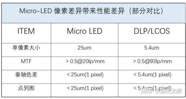 基于超微Micro Led投影系统设计（OD40） - 知乎