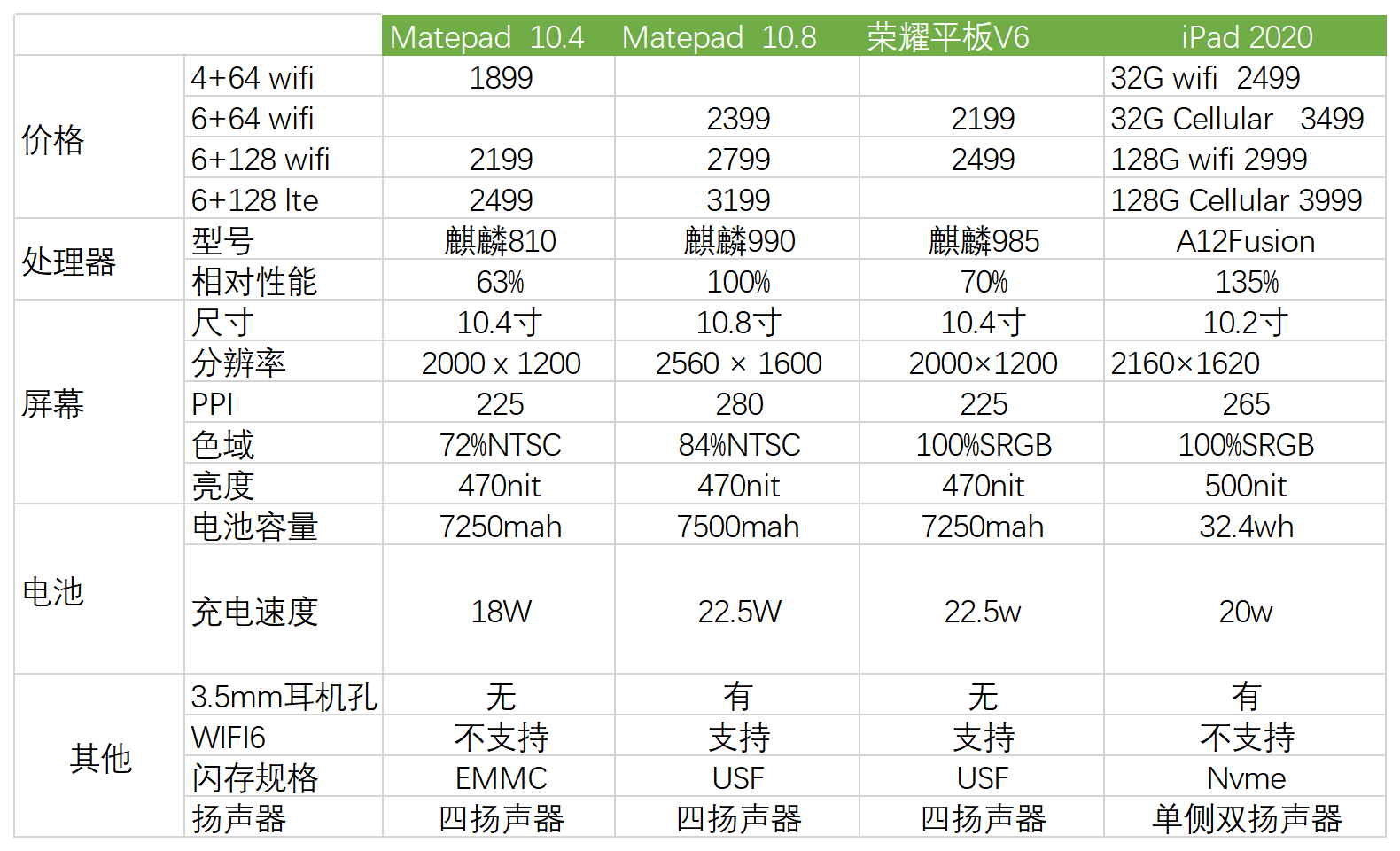 平板选购小白指南2020下半年