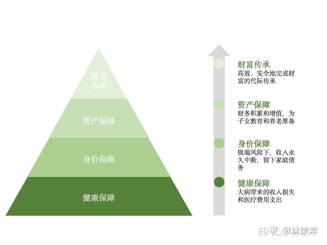 通过人生风险管理金字塔,我们需要保障的几种风险:但人生风险无处不在