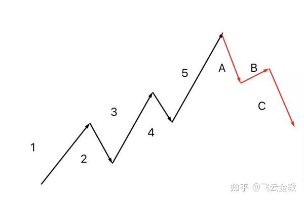 什么是上升5浪下跌3浪 完整32浪以及三大铁律 波浪理论 2 知乎