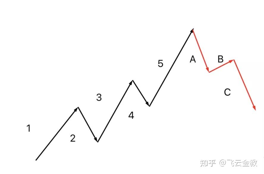 什么是上升5浪下跌3浪？完整32浪以及三大铁律？《波浪理论》2 - 知乎