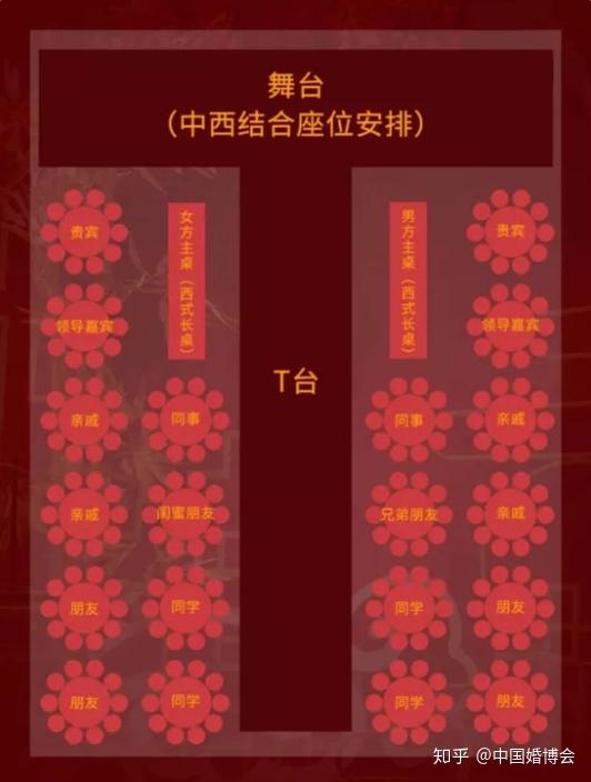 传统中式婚礼【座位安排】一,不同类型婚礼座位表不同类型的婚礼,在