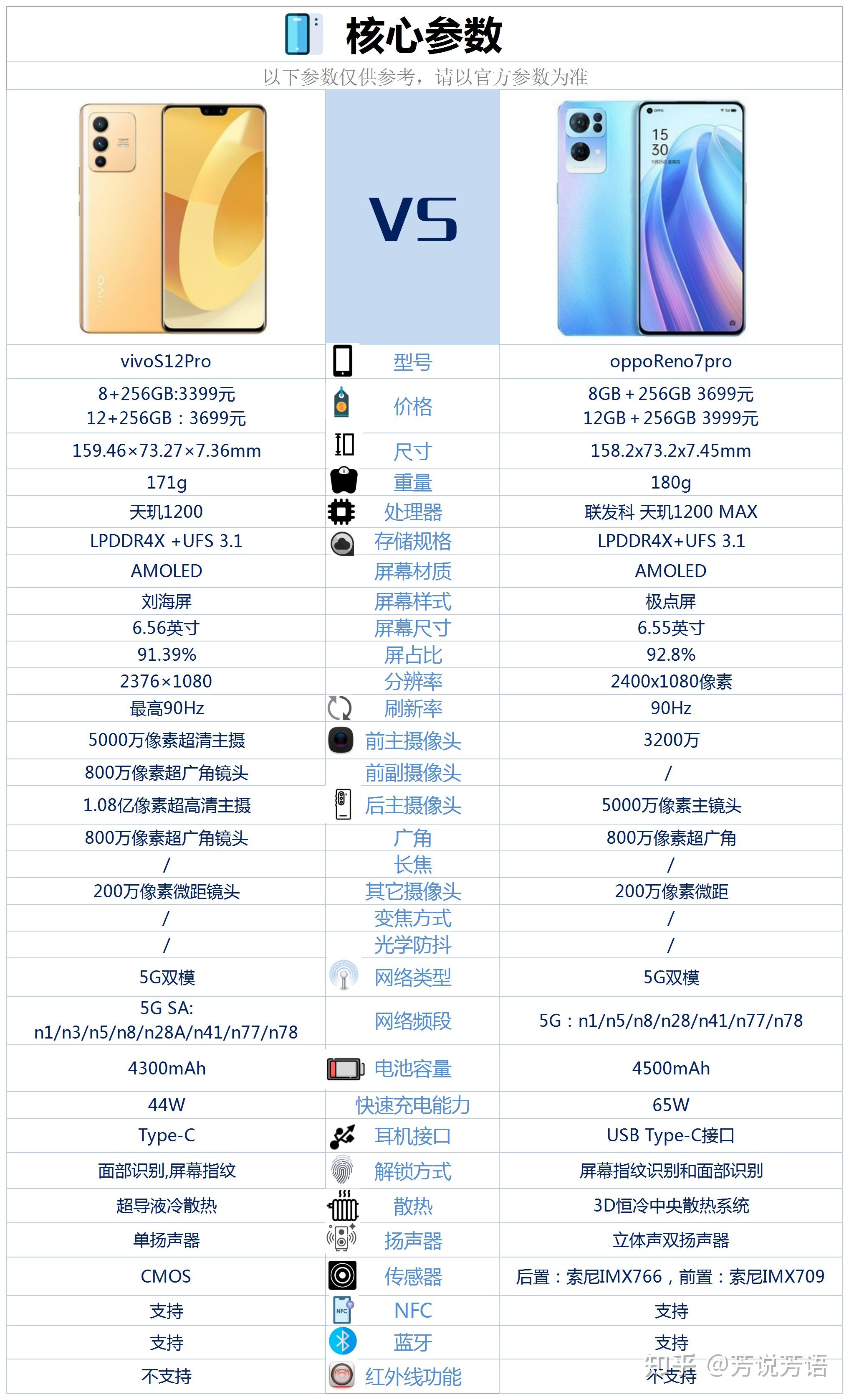 vivos12pro和opporeno7pro相比较该如何选