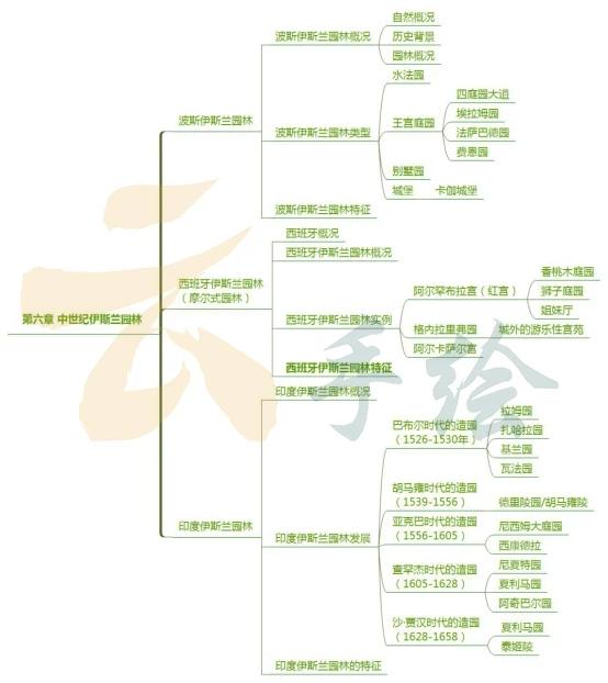 风景园林考研必看西方园林史复习框架梳理思维导图