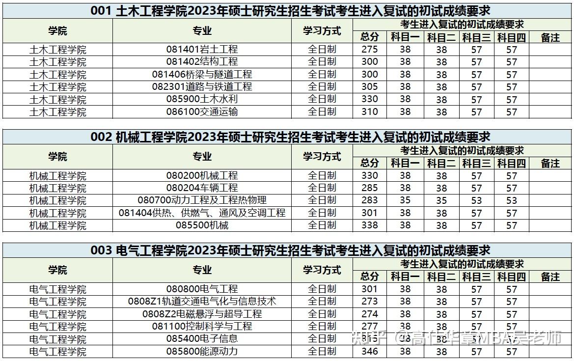 轉:西南交通大學2023年碩士研究生招生複試分數線 - 知乎