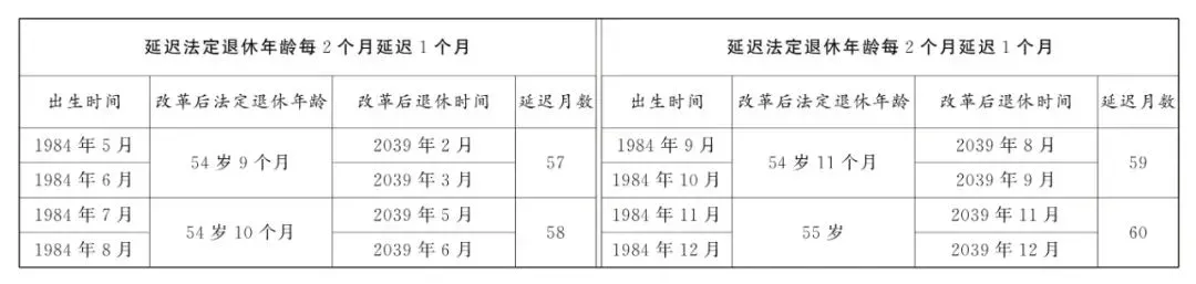 2025年最新版：法定退休年龄标准一览表 - 知乎