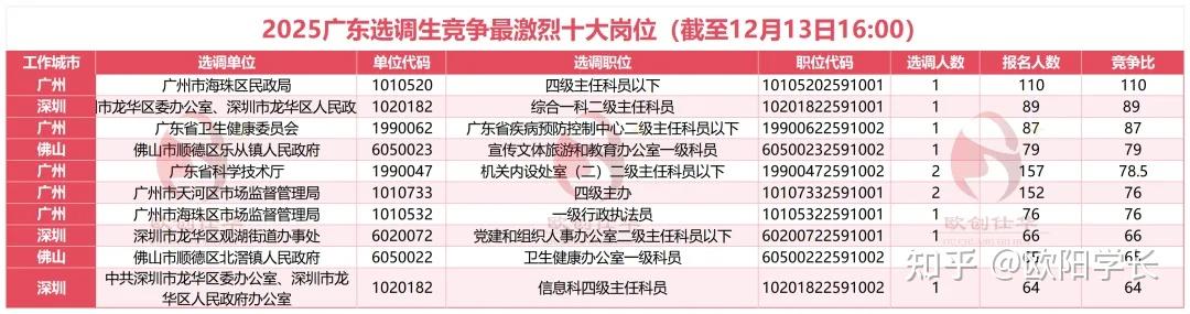 2026广东定向选调生公告(全面解读) - 知乎