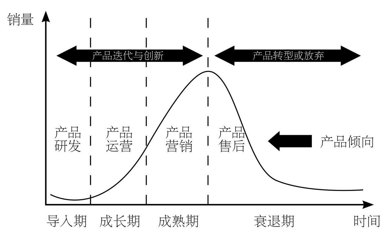 13 张图说透产品生命周期