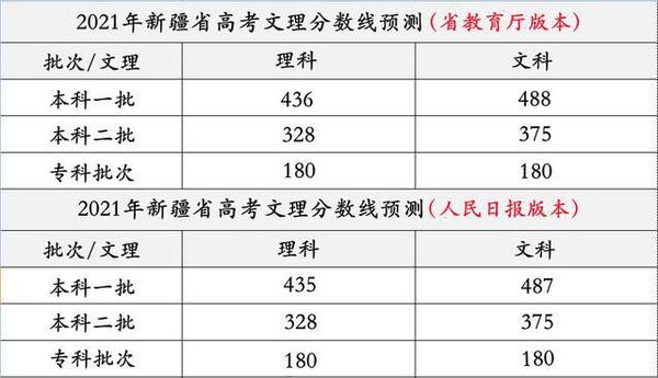 21年全国高考分数线预测 知乎