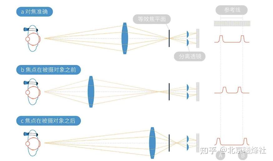 时尚摄影培训学院讲解对焦技术 - 知乎