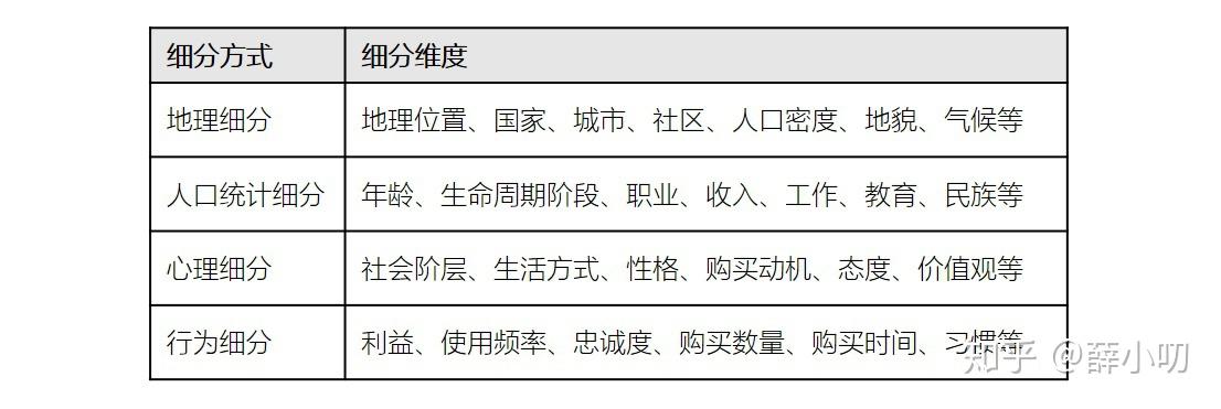 "切蛋糕"也讲究技巧(浅谈市场细分) - 知乎
