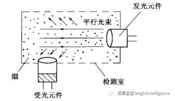 而在火灾时,探测器的检测室进入了大量烟雾,发光器件的发射光受到烟雾