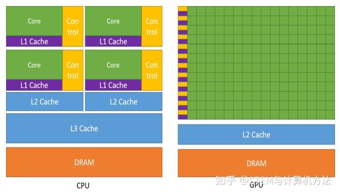 基于CUDA的GPU并行程序性能优化——GPU/CPU并行计算导论 - 知乎