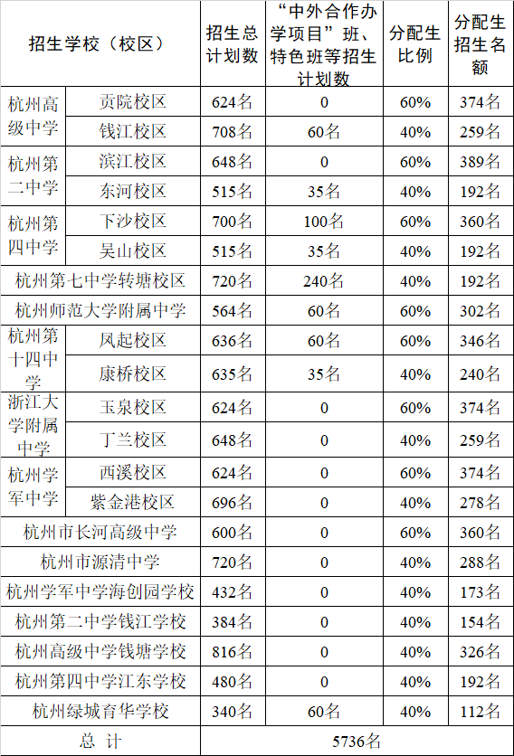 杭州高级中学钱江校区,杭州第二中学东河校区,杭州第四中学吴山校区