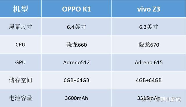 oppok1vivoz3游戏性能比拼稳定性差距明显