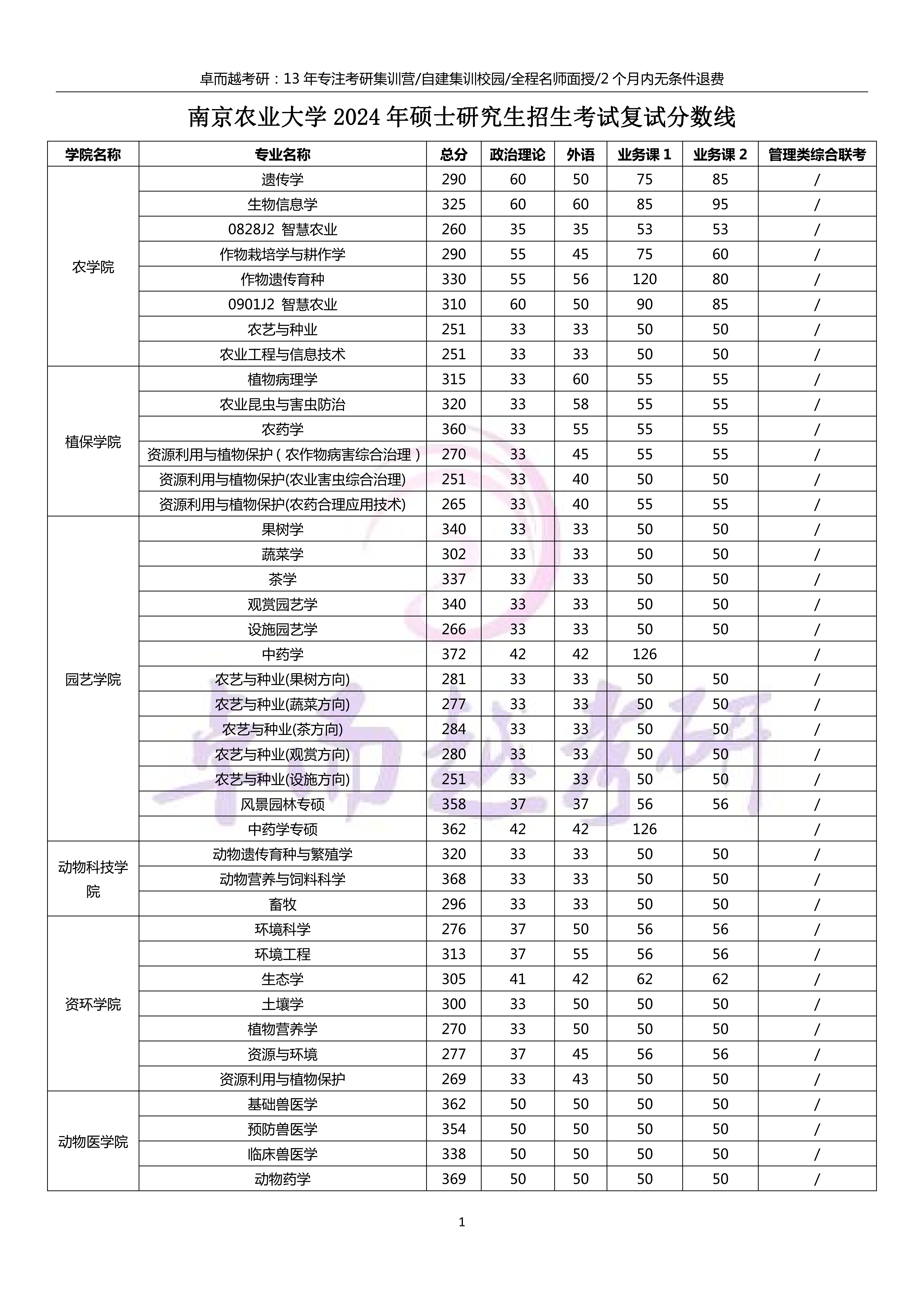 南京农业大学2024硕士研究生考试复试分数线