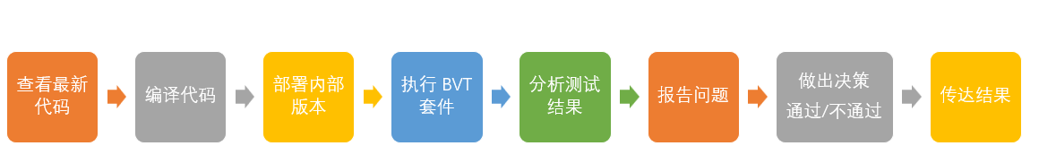 【软件测试百科】构建验证测试（BVT） - 知乎