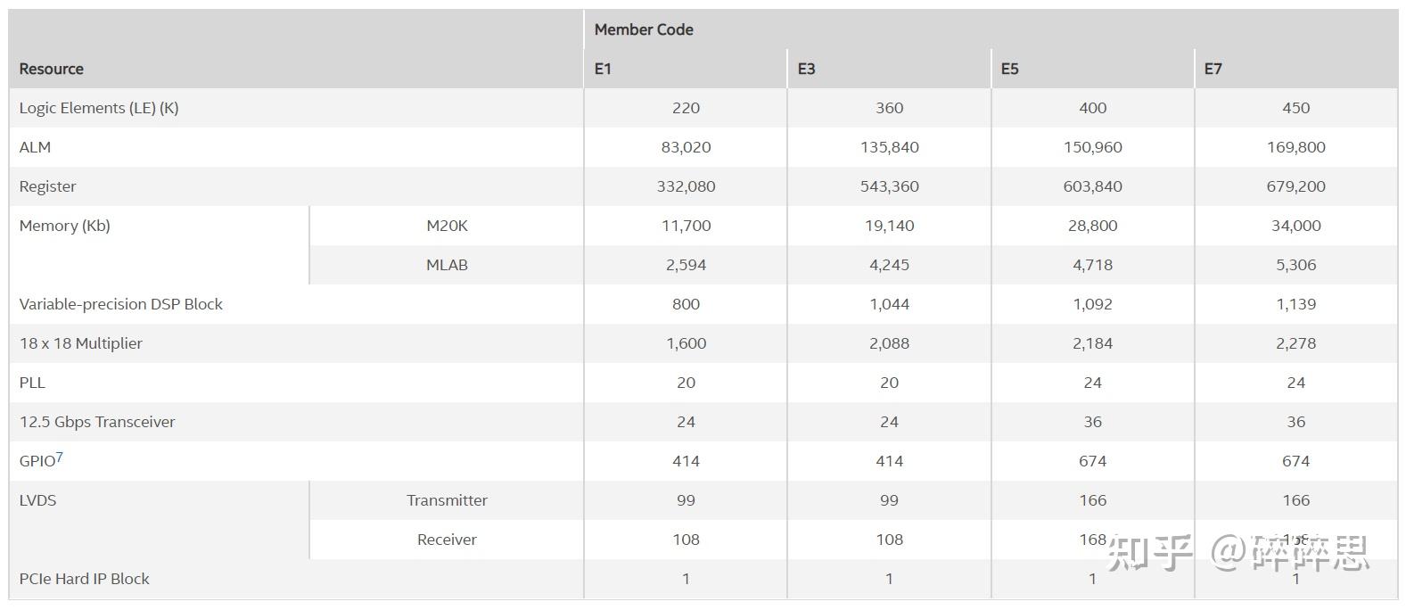 Intel/Altera 系列FPGA简介 Intel/Altera 系列FPGA简介