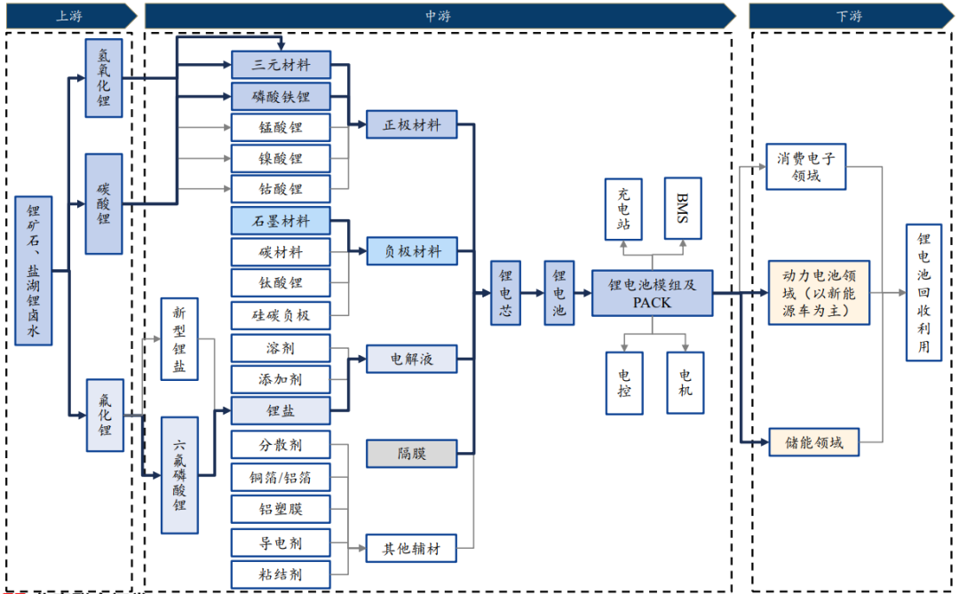 动力电池产业链