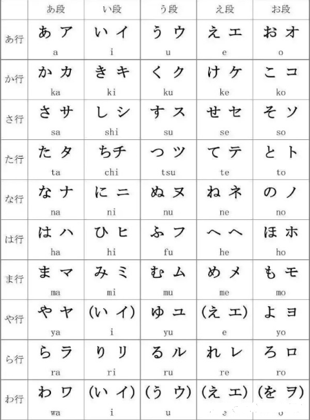 学习日语五十音需要用多久的时间 一个星期学不会就废了 知乎