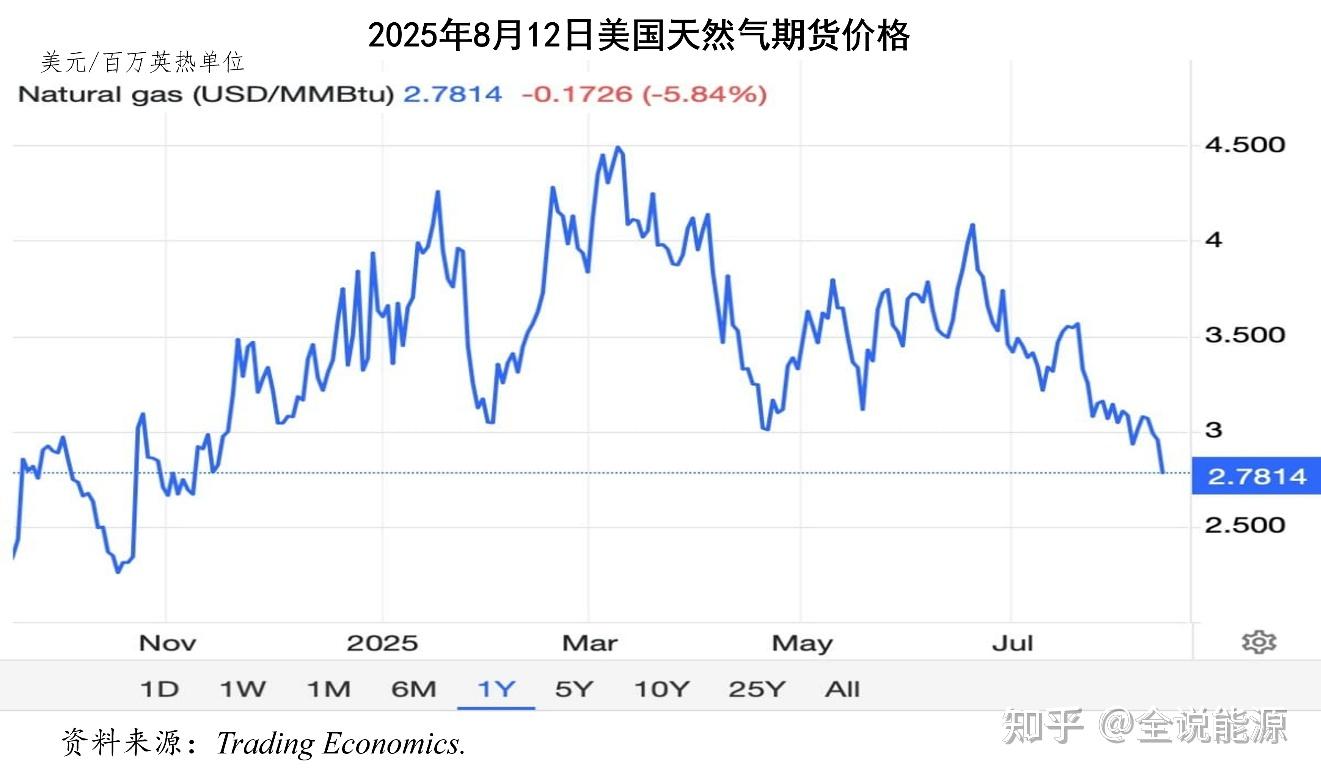冰火两重天的美国天然气形势- 知乎
