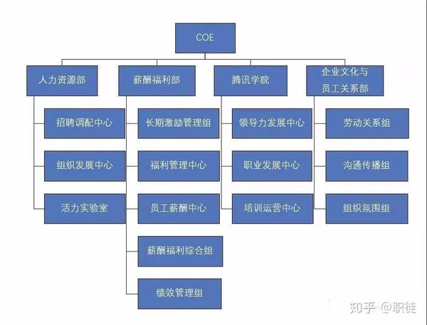 *腾讯coe架构,图片来源:网络