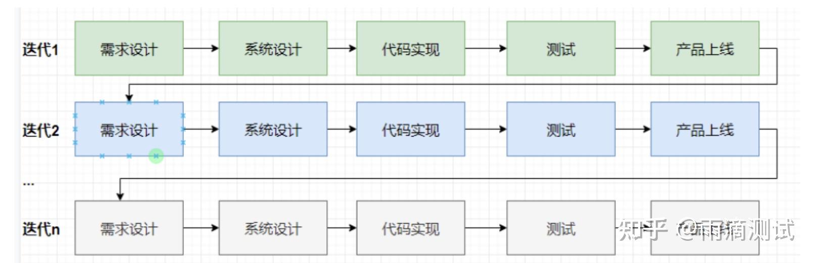 软件开发模型有哪些 ? 介绍几种企业中常用的模型并比较其优缺点