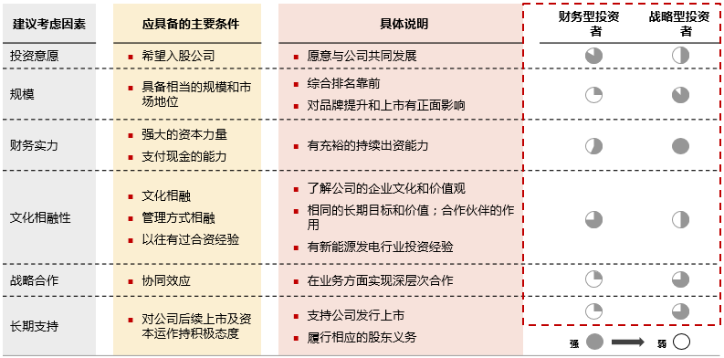引战投资者结构分析引进战略投资者