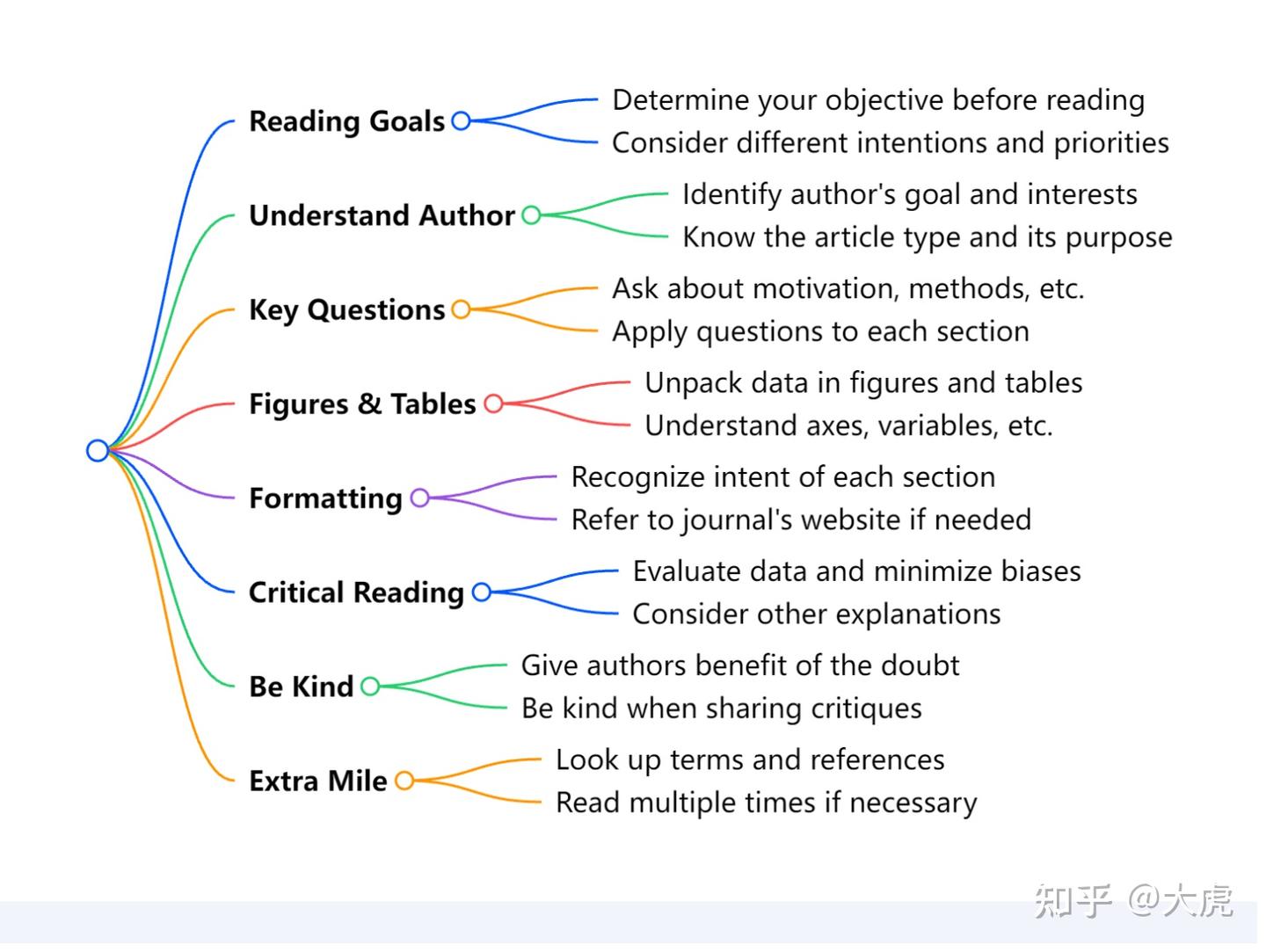 评职称才开始看英文文献不算晚，发SCI、EI进阶攻略，手把手教你从精读到发文章全攻略（含AI辅助助手） - 知乎