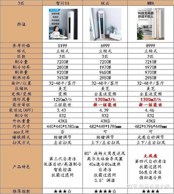  美的空調工程機報價表表格_美的空調工程機保修多久