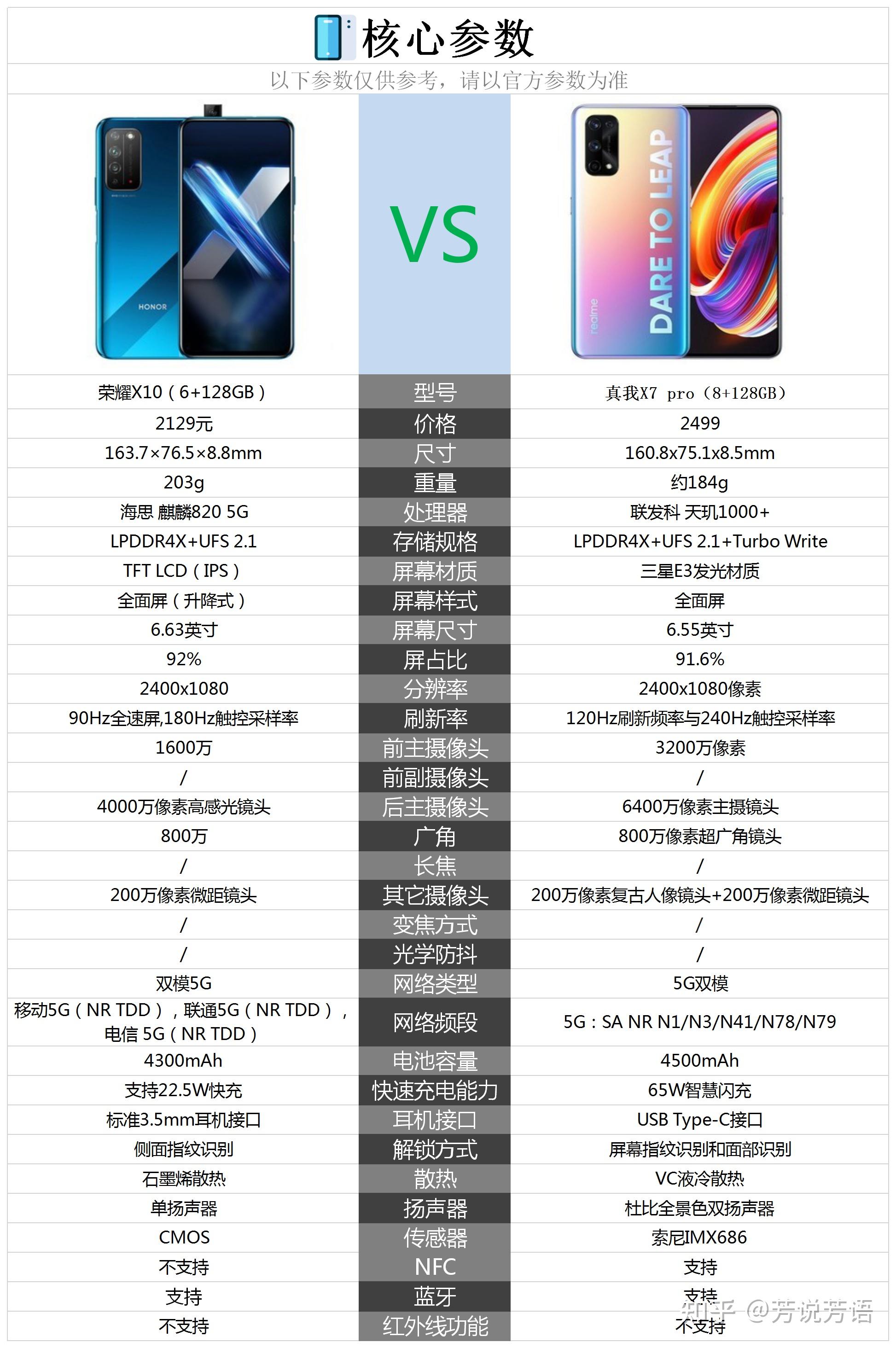 荣耀x10和真我x7pro拍照哪个好?